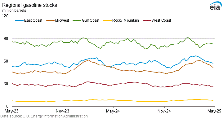 Regional gasoline stocks graph