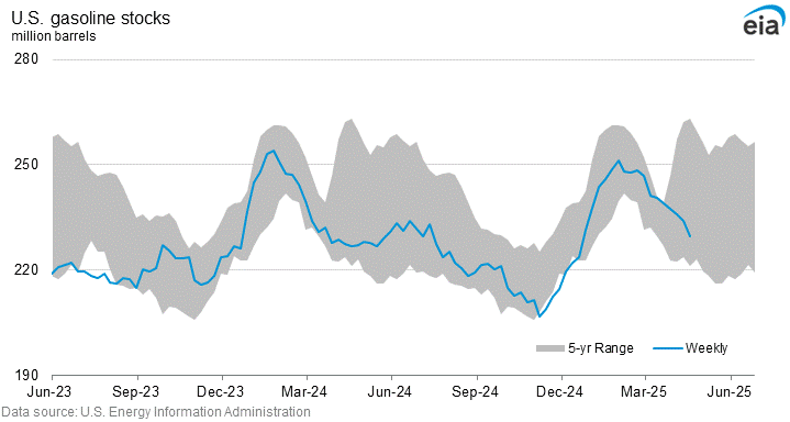 U.S. gasoline stocks graph