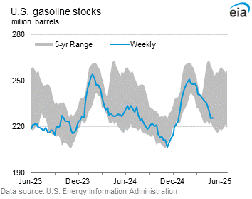 U.S. Gasoline Stocks Graph