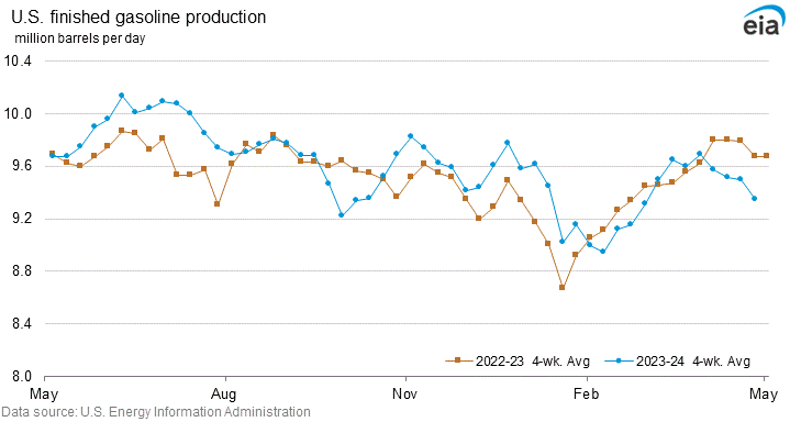 U.S. finished gasoline production graph