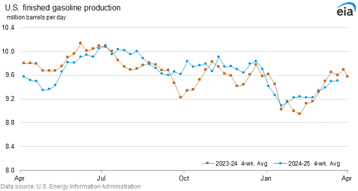 U.S. finished gasoline production graph