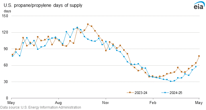 U.S. propane/propylene days of supply graph