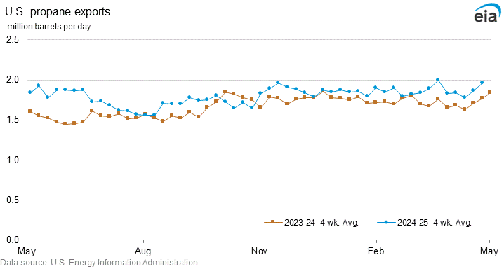 U.S. propane exports graph