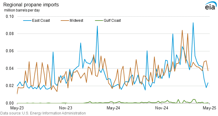 Regional propane imports graph