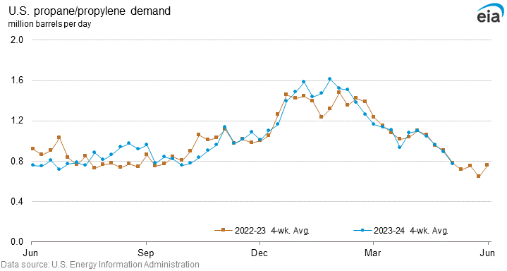 U.S. propane/propylene demand graph