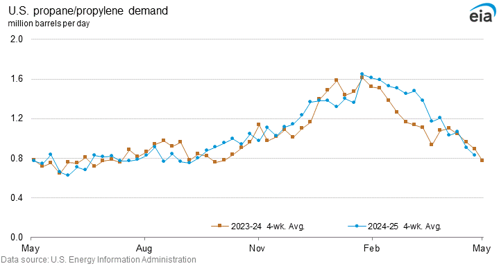 U.S. propane/propylene demand graph