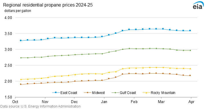 Regional residential propane prices graph