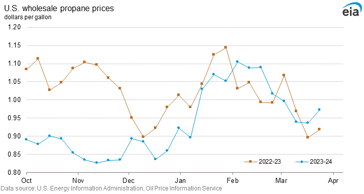 U.S. wholesale propane prices graph