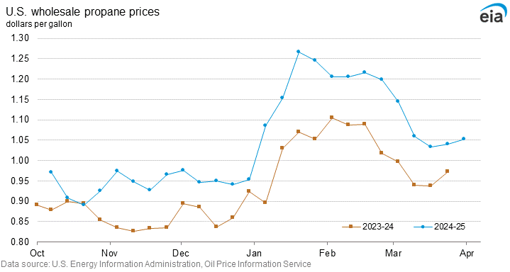 U.S. wholesale propane prices graph