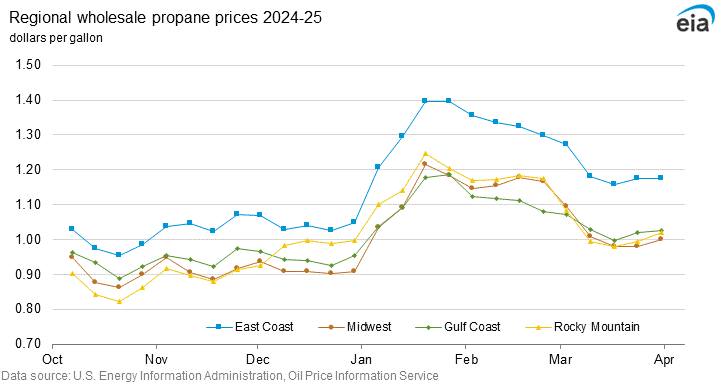 Regional wholesale propane prices graph