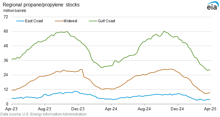 Regional propane/propylene stocks graph