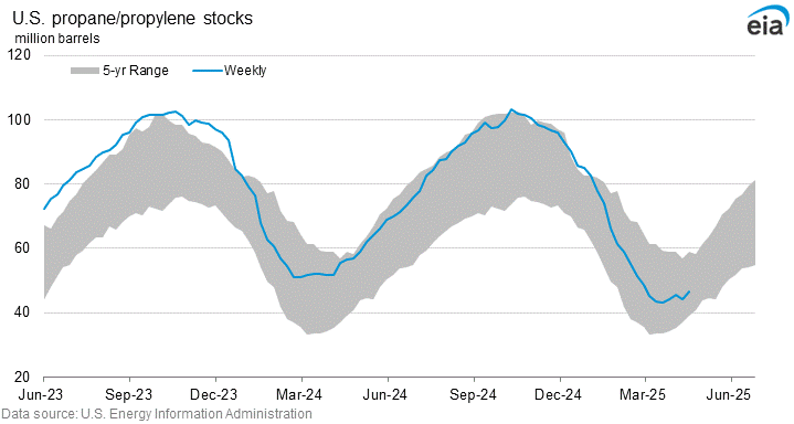 U.S. propane/propylene stocks graph