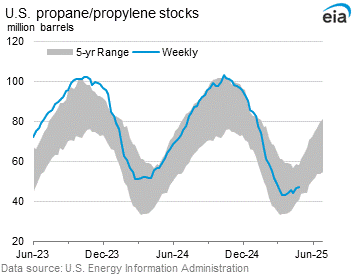 U.S. Propane Stocks Graph