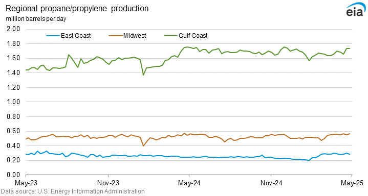 Regional propane/propylene production graph