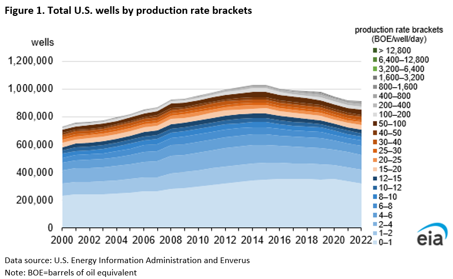 Figure 1. U.S. total wells by production rate brackets 