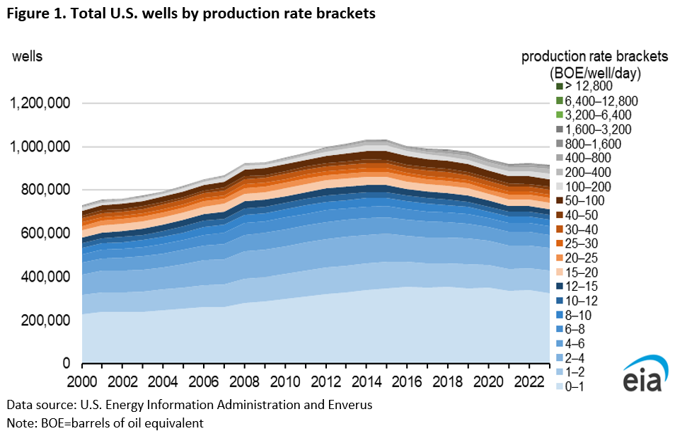 Figure 1. U.S. total wells by production rate brackets 