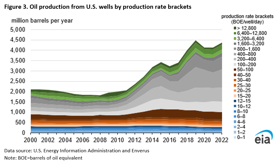 Figure 3. Oil production from U.S. wells by production rate brackets