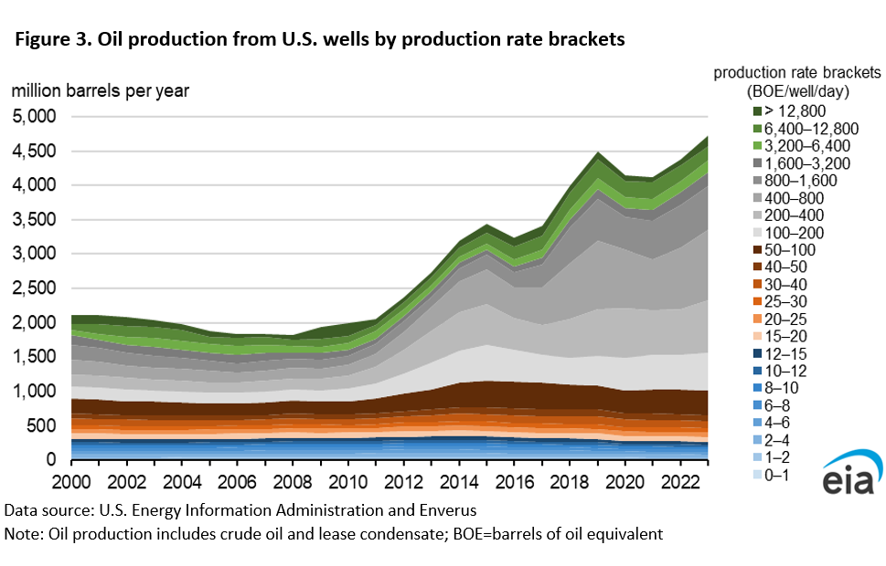 Figure 3. Oil production from U.S. wells by production rate brackets