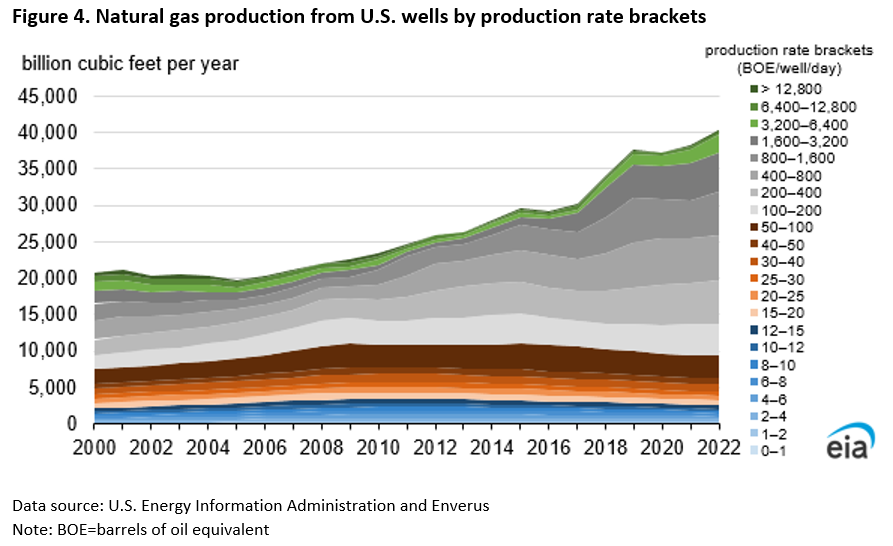 Figure 4. Natural gas production from U.S. wells by production rate brackets