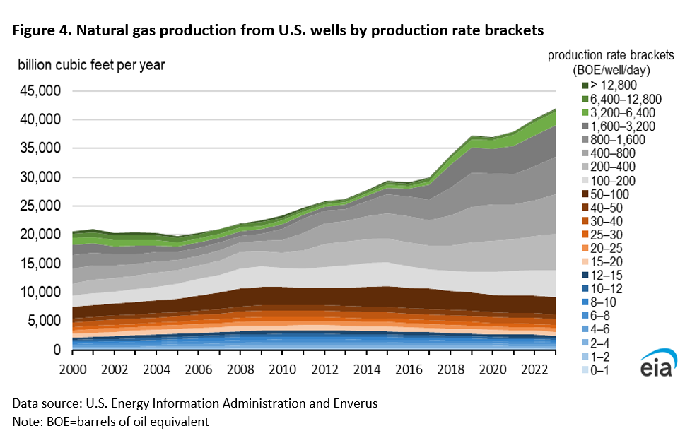 Figure 4. Natural gas production from U.S. wells by production rate brackets