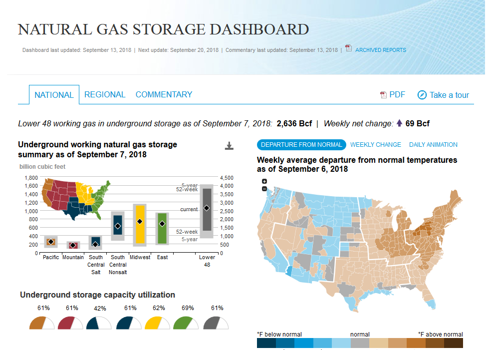 Screen shot of Natural Gas Storage Dashboard