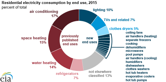 Chart: EIA’s residential energy survey now includes estimates for more than 20 new end uses