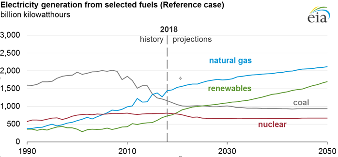 Electricity generation from selected fuels graph