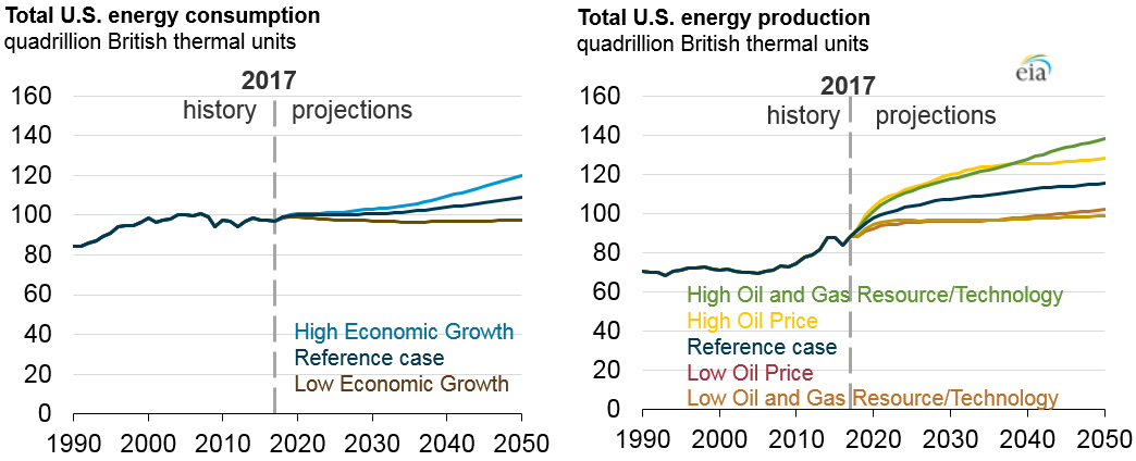 Annual Energy Outlook 2018 (AEO2018), which includes its Reference case and a number of sensitivity cases