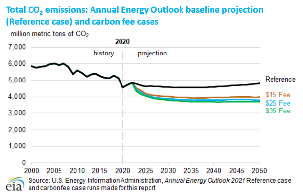 Total CO2 emissions: Annual Energy Outlook basline projection (Reference case) and carbon fee cases