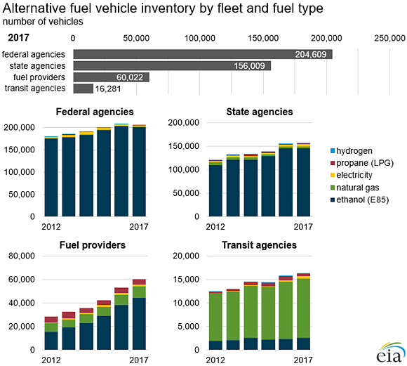 Alternative Fuel Chart