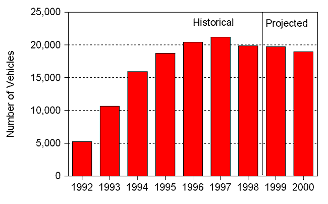 Figure 10. Estimated Number of Methanol Vehicles in Use, 1992-2000