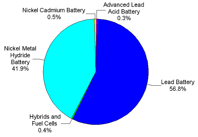 Figure 11. Electric Vehicles Made Available by Configuration and Battery Type, 1998