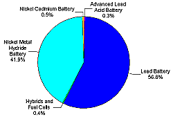 Figure 11.  Electric Vehicles Made Available by Configuration and Battery Type, 1998