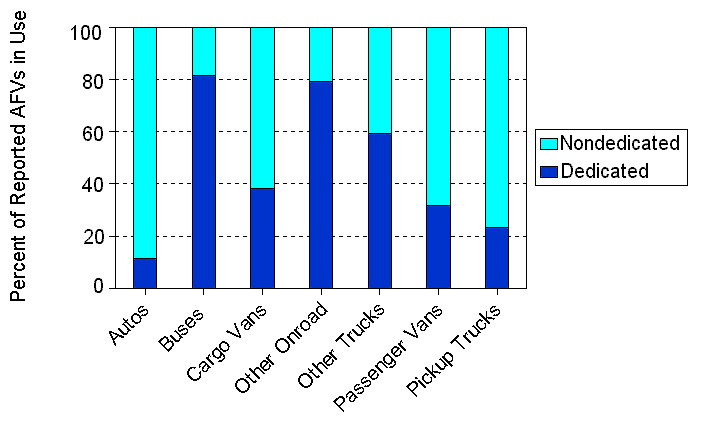 Figure 12. Reported Alternative-Fueled Vehicles in Use, by Configuration, 1998