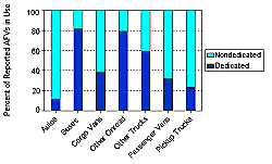 Figure 12.  Reported Alternative-Fueled Vehicles in Use by Configuration, 1998