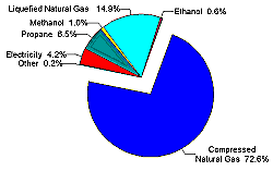Figure 13.  Reported Alternative-Fueled Transit Buses in Use, by Fuel Type, 1998