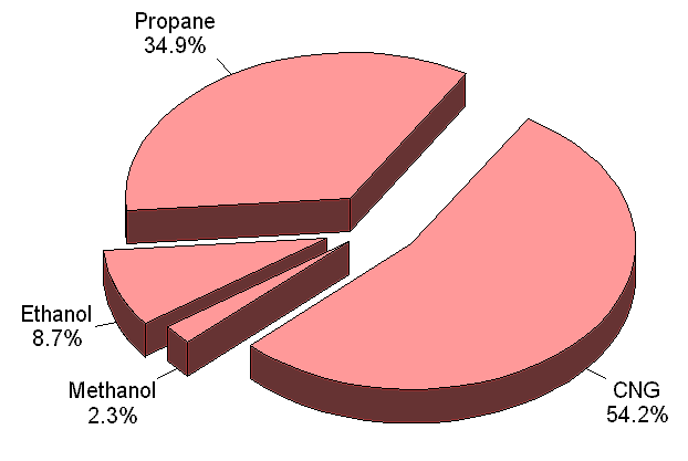 Figure 15. Reported Alternative-Fueled Vehicles Used in Law Enforcement, by Fuel Type, 1998