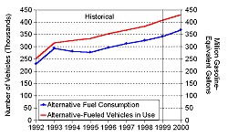 Figure 1. Estimated Alternative-Fueled Vehicles in Use and Alternative Fuel Consumption, 1992-2000