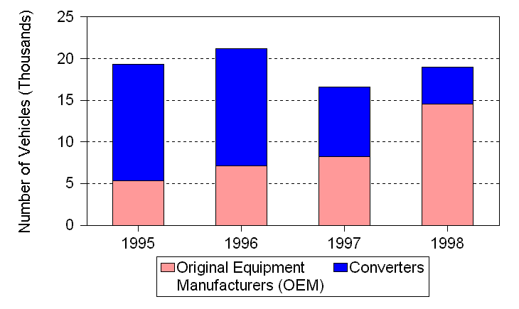 Figure 2. AFVs Made Available by Supplier Type, Excluding E85 Vehicles, 1995-1998