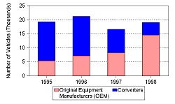 Figure 2.  AFVs Made Available by Supplier Type, Excluding E85 Vehicles, 1995-1998