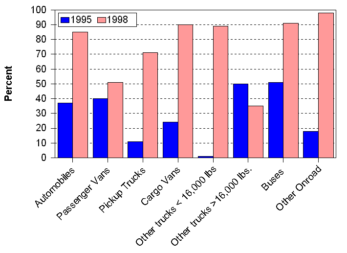 Figure 3. Percent of Original Equipment Manufacturer (OEM) Supplied AFVs (excluding E85), by Vehicle Type, 1995 and 1998