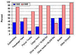 Figure 3.  Percent of Original Equipment Manufacturer (OEM) Supplied AFVs (excluding E85), by Vehicle Type, 1995 and 1998