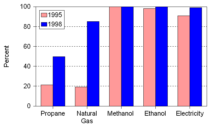 Figure 4. Percentage of OEM Supplied AFVs by Fuel Type, 1995 and 1998