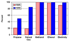 Figure 4.  Percentage of OEM Supplied AFVs, by Fuel Type, 1995 and 1998