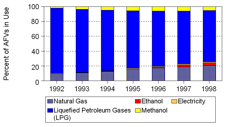 Figure 5. Estimated Alternative-Fueled Vehicles in Use, by Fuel Type, 1992-1998