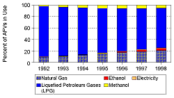 Figure 5.  Estimated Alternative-Fueled Vehicles in Use, by Fuel Type, 1992-1998