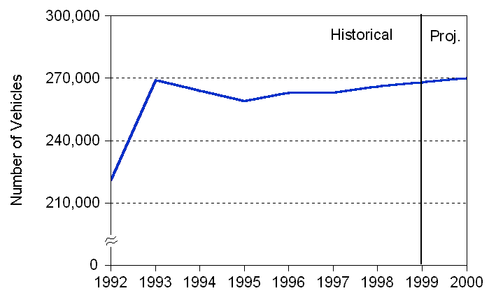 Figure 6. Estimated Number of Propane Vehicles in Use, 1992-2000