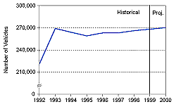 Figure 6.  Estimated Number of Propane Vehicles in Use, 1992-2000