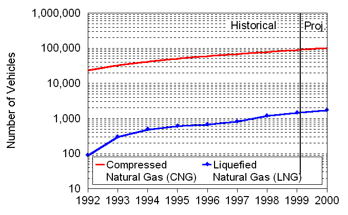 Figure 7. Estimated Number of Natural Gas Vehicles in Use, 1992-2000