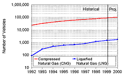 Figure 7.  Estimated Number of Natural Gas Vehicles in Use, 1992-2000